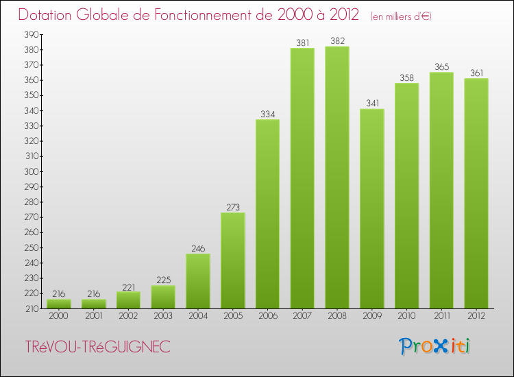 Evolution du montant de la Dotation Globale de Fonctionnement pour la commune de TRéVOU-TRéGUIGNEC de 2000 à 2012 Evolution du montant de la Dotation Globale de Fonctionnement pour TRéVOU-TRéGUIGNEC de 2000 à 2012