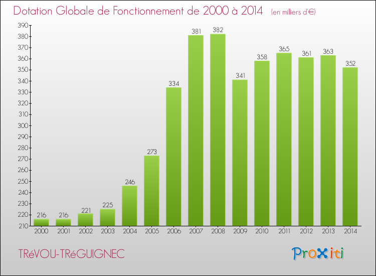 Evolution du montant de la Dotation Globale de Fonctionnement pour la commune de TRéVOU-TRéGUIGNEC de 2000 à 2014 Evolution du montant de la Dotation Globale de Fonctionnement pour TRéVOU-TRéGUIGNEC de 2000 à 2014