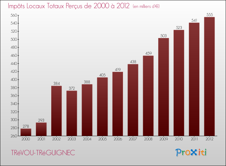 Evolution des Impôts Locaux pour la commune de TRéVOU-TRéGUIGNEC de 2000 à 2012 Evolution des Impôts Locaux pour TRéVOU-TRéGUIGNEC de 2000 à 2012