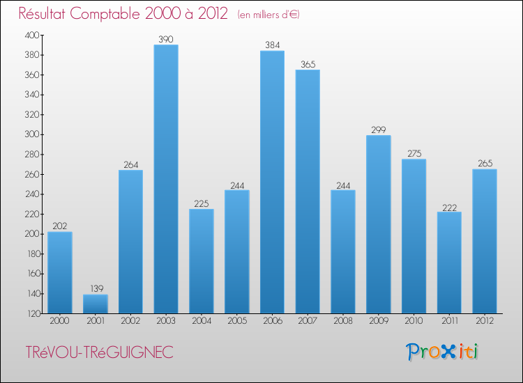 Evolution du résultat comptable pour la commune de TRéVOU-TRéGUIGNEC de 2000 à 2012 Evolution du résultat comptable pour TRéVOU-TRéGUIGNEC de 2000 à 2012