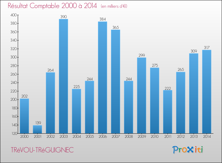 Evolution du résultat comptable pour la commune de TRéVOU-TRéGUIGNEC de 2000 à 2014 Evolution du résultat comptable pour TRéVOU-TRéGUIGNEC de 2000 à 2014