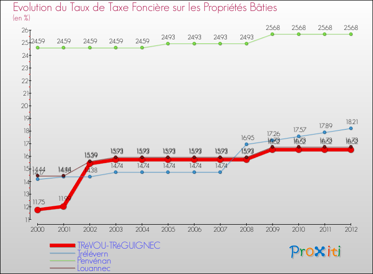 Evolution du taux de la taxe foncière sur le bati pour TRéVOU-TRéGUIGNEC et les communes proches de 2000 à 2012 Comparaison des taux de taxe foncière sur le bati pour TRéVOU-TRéGUIGNEC et les communes voisines de 2000 à 2012