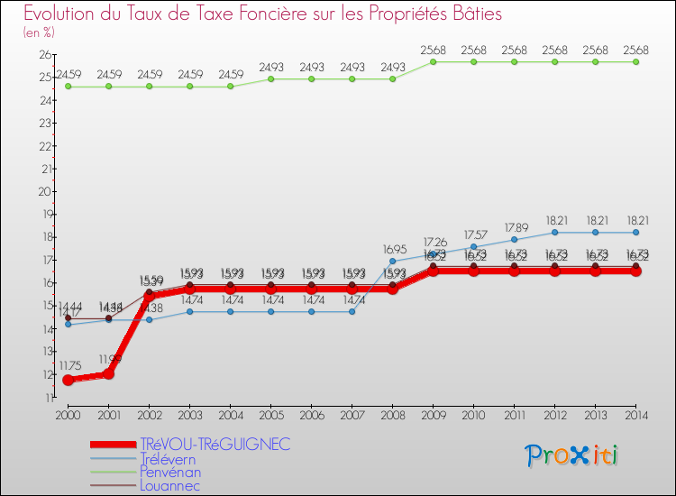 Evolution du taux de la taxe foncière sur le bati pour TRéVOU-TRéGUIGNEC et les communes proches de 2000 à 2014 Comparaison des taux de taxe foncière sur le bati pour TRéVOU-TRéGUIGNEC et les communes voisines de 2000 à 2014