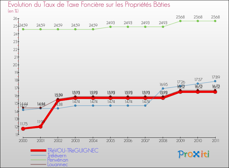 Evolution du taux de la taxe foncière sur le bati pour TRéVOU-TRéGUIGNEC et les communes proches Comparaison des taux de taxe foncière sur le bati pour TRéVOU-TRéGUIGNEC et les communes voisines