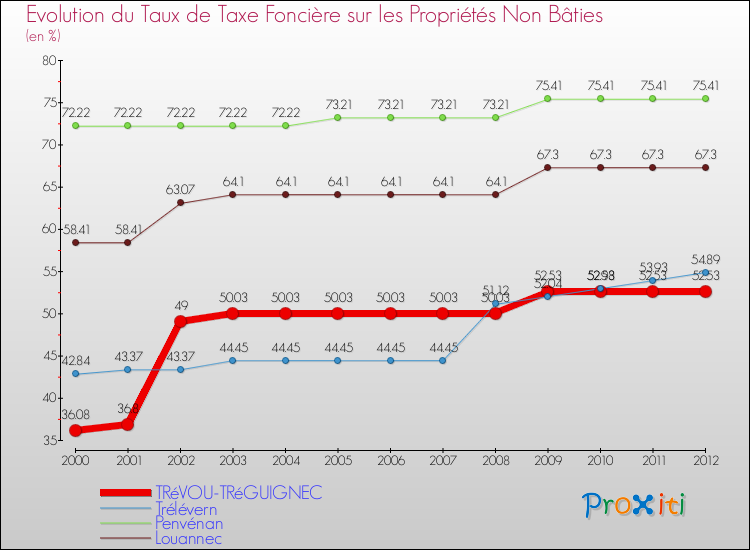 Evolution du taux de la taxe foncière sur les immeubles et terrains non batis pour TRéVOU-TRéGUIGNEC et les communes proches de 2000 à 2012 Comparaison des taux de la taxe foncière sur les immeubles et terrains non batis pour TRéVOU-TRéGUIGNEC et les communes voisines de 2000 à 2012