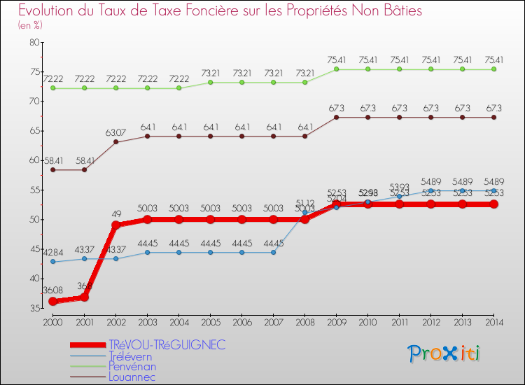 Evolution du taux de la taxe foncière sur les immeubles et terrains non batis pour TRéVOU-TRéGUIGNEC et les communes proches de 2000 à 2014 Comparaison des taux de la taxe foncière sur les immeubles et terrains non batis pour TRéVOU-TRéGUIGNEC et les communes voisines de 2000 à 2014