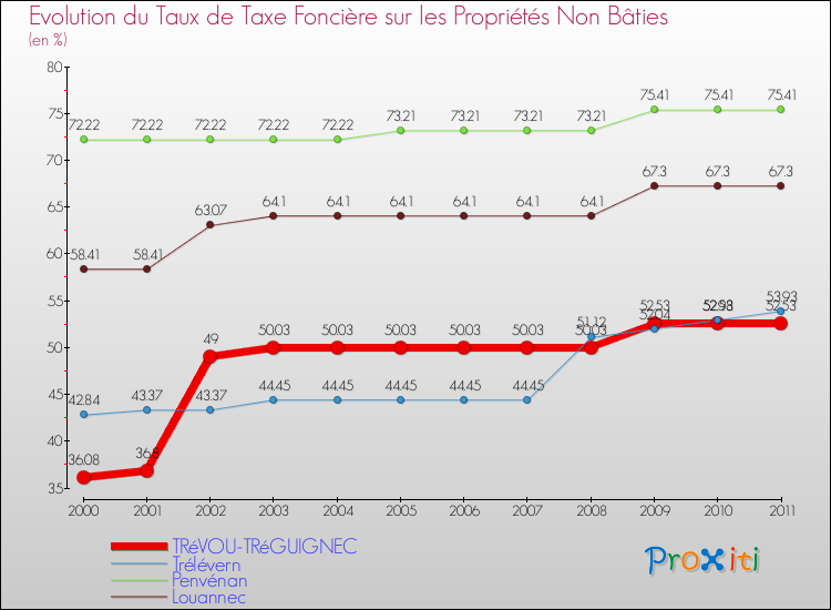 Evolution du taux de la taxe foncière sur les immeubles et terrains non batis pour TRéVOU-TRéGUIGNEC et les communes proches Comparaison des taux de la taxe foncière sur les immeubles et terrains non batis pour TRéVOU-TRéGUIGNEC et les communes voisines