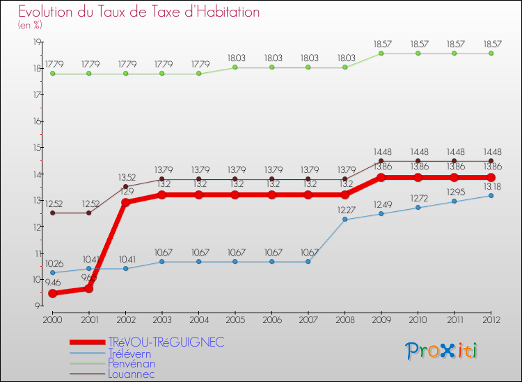 Evolution du taux de la taxe d'habitation pour TRéVOU-TRéGUIGNEC et les communes proches Comparaison des taux de la taxe d'habitation pour TRéVOU-TRéGUIGNEC et les communes voisines