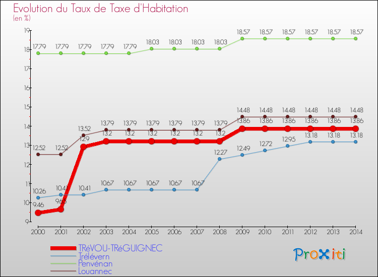 Evolution du taux de la taxe d'habitation pour TRéVOU-TRéGUIGNEC et les communes proches de 2000 à 2014 Comparaison des taux de la taxe d'habitation pour TRéVOU-TRéGUIGNEC et les communes voisines de 2000 à 2014