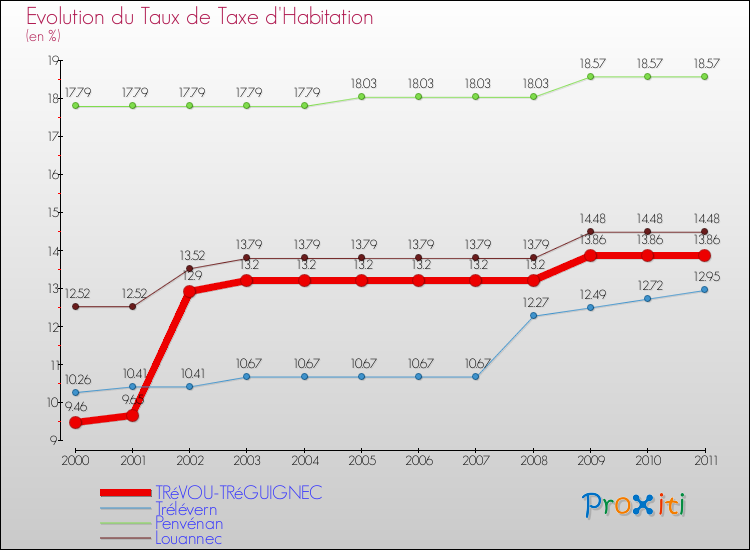 Evolution du taux de la taxe d'habitation pour TRéVOU-TRéGUIGNEC et les communes proches Comparaison des taux de la taxe d'habitation pour TRéVOU-TRéGUIGNEC et les communes voisines
