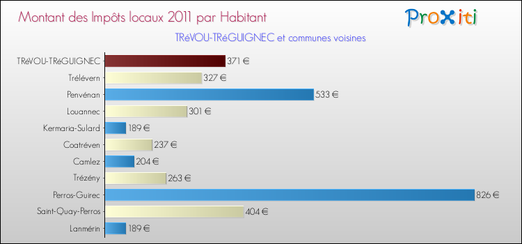 Montant des impôts locaux par Habitant pour TRéVOU-TRéGUIGNEC et les communes proches Comparaison des impôts locaux par habitant pour TRéVOU-TRéGUIGNEC et les communes voisines