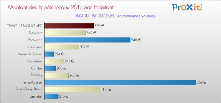 Montant des impôts locaux par Habitant pour TRéVOU-TRéGUIGNEC et les communes proches Comparaison des impôts locaux par habitant pour TRéVOU-TRéGUIGNEC et les communes voisines