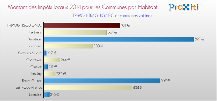 Montant des impôts locaux par Habitant pour TRéVOU-TRéGUIGNEC et les communes proches en 2014 Comparaison des impôts locaux par habitant pour TRéVOU-TRéGUIGNEC et les communes voisines en 2014