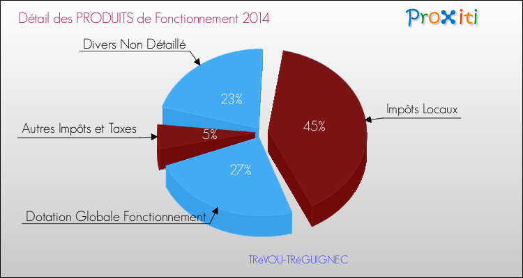 Décomposition du Budget de Fonctionnement 2014 de la commune de TRéVOU-TRéGUIGNEC Budget de Fonctionnement 2014 pour la commune de TRéVOU-TRéGUIGNEC