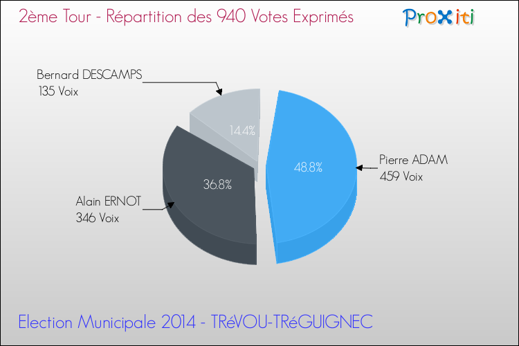 Répartition des votes exprimés au 2ème Tour des Elections Municipales 2014 de la commune de TRéVOU-TRéGUIGNEC Elections Municipales 2014 - Répartition des votes exprimés au 2ème Tour pour la commune de TRéVOU-TRéGUIGNEC