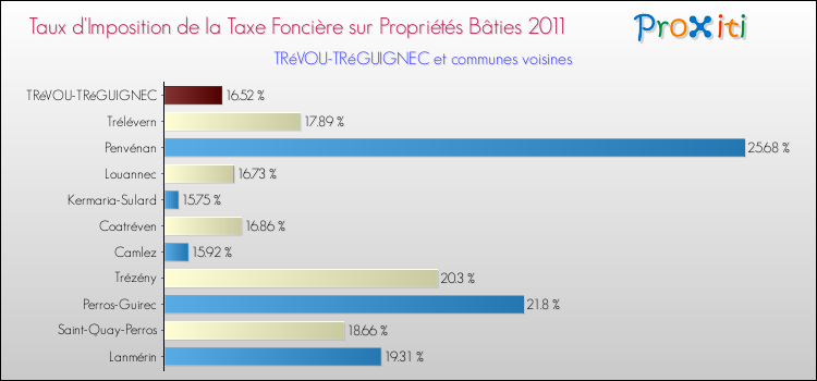Taux d'imposition de la taxe foncière sur le bati 2011 pour TRéVOU-TRéGUIGNEC et les communes proches Comparaison des taux d'imposition de la taxe foncière sur le bati 2011 pour TRéVOU-TRéGUIGNEC et les communes voisines