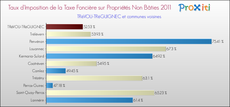 Taux d'imposition de la taxe foncière sur les immeubles et terrains non batis 2011 pour TRéVOU-TRéGUIGNEC et les communes proches Comparaison des taux d'imposition de la taxe foncière sur les immeubles et terrains non batis 2011 pour TRéVOU-TRéGUIGNEC et les communes voisines