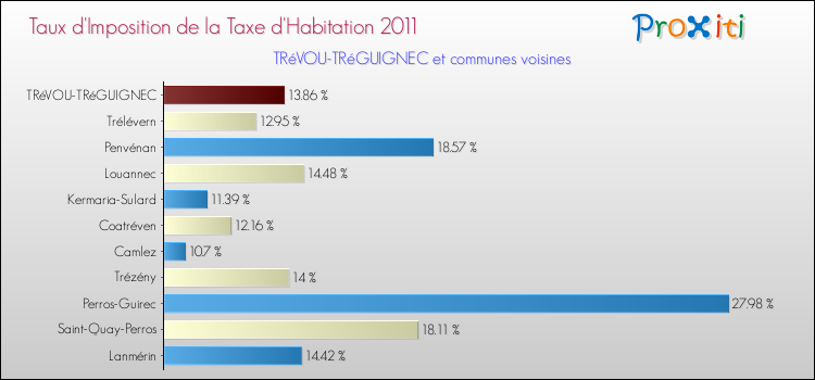 Taux d'imposition de la taxe d'habitation 2011 pour TRéVOU-TRéGUIGNEC et les communes proches Comparaison des taux d'imposition de la taxe d'habitation 2011 pour TRéVOU-TRéGUIGNEC et les communes voisines