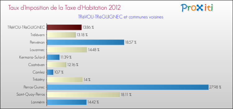 Taux d'imposition de la taxe d'habitation 2012 pour TRéVOU-TRéGUIGNEC et les communes proches Comparaison des taux d'imposition de la taxe d'habitation 2012 pour TRéVOU-TRéGUIGNEC et les communes voisines