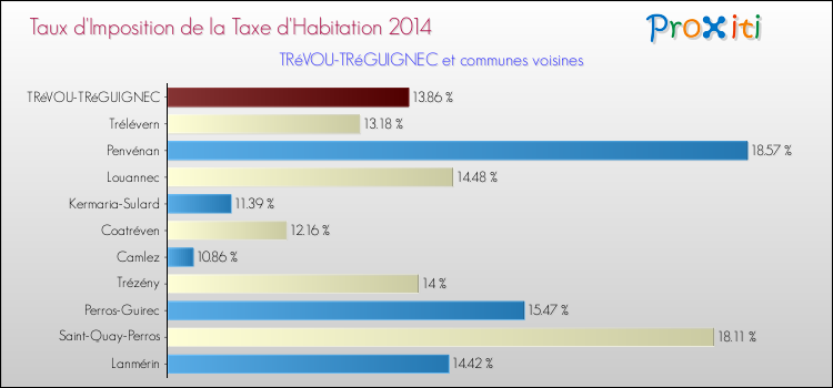 Taux d'imposition de la taxe d'habitation 2014 pour TRéVOU-TRéGUIGNEC et les communes proches Comparaison des taux d'imposition de la taxe d'habitation 2014 pour TRéVOU-TRéGUIGNEC et les communes voisines