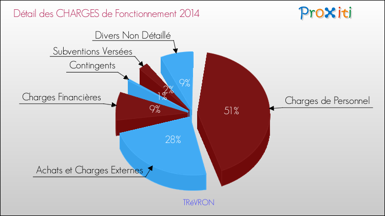 Décomposition des Charges de Fonctionnement 2014 de la commune de TRéVRON Charges de Fonctionnement 2014 pour la commune de TRéVRON