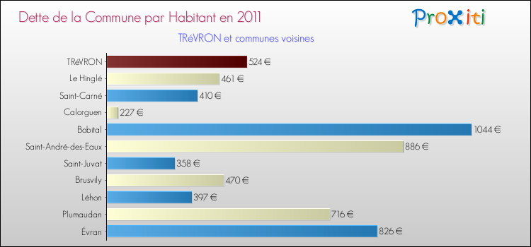 Dette par habitant de la commune en 2011 pour TRéVRON et les communes proches Comparaison de la dette par habitant de la commune en 2011 pour TRéVRON et les communes voisines