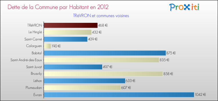 Dette par habitant de la commune en 2012 pour TRéVRON et les communes proches Comparaison de la dette par habitant de la commune en 2012 pour TRéVRON et les communes voisines