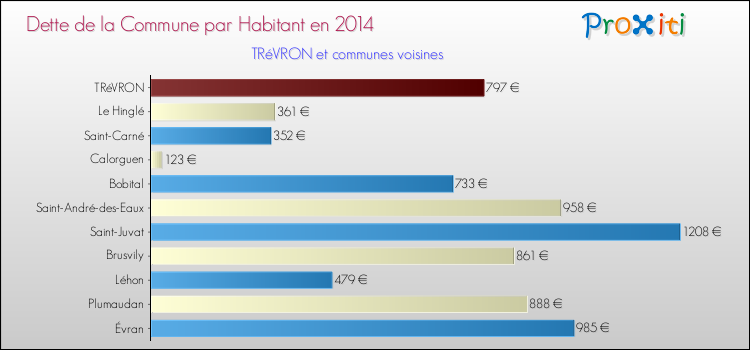 Dette par habitant de la commune en 2014 pour TRéVRON et les communes proches Comparaison de la dette par habitant de la commune en 2014 pour TRéVRON et les communes voisines