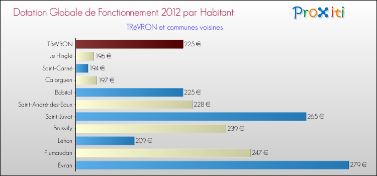 Montant des dotations globales de fonctionnement DGF par Habitant pour TRéVRON et les communes proches Comparaison des des dotations globales de fonctionnement DGF par habitant pour TRéVRON et les communes voisines
