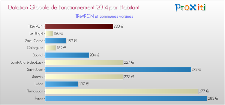 Montant des dotations globales de fonctionnement DGF par Habitant pour TRéVRON et les communes proches en 2014. Comparaison des des dotations globales de fonctionnement DGF par habitant pour TRéVRON et les communes voisines en 2014.