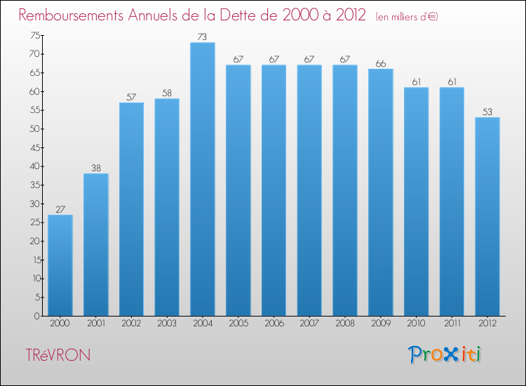 Evolution de l'annuité de la dette pour la commune de TRéVRON de 2000 à 2012 Annuités de la dette pour TRéVRON de 2000 à 2012