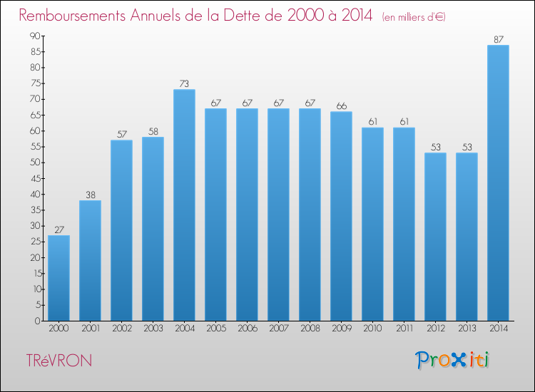 Evolution de l'annuité de la dette pour la commune de TRéVRON de 2000 à 2014 Annuités de la dette pour TRéVRON de 2000 à 2014