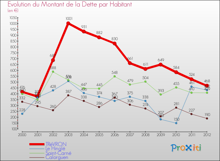 Evolution de la dette par habitant pour la commune de TRéVRON et les communes proches de 2000 à 2012 Comparaison de la dette par habitant pour TRéVRON et les communes voisines de 2000 à 2012