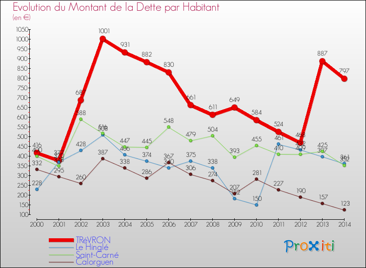Evolution de la dette par habitant pour la commune de TRéVRON et les communes proches de 2000 à 2014 Comparaison de la dette par habitant pour TRéVRON et les communes voisines de 2000 à 2014