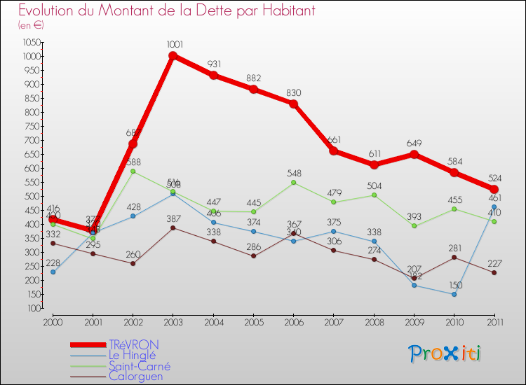 Evolution de la dette par habitant pour la commune de TRéVRON et les communes proches Comparaison de la dette par habitant pour TRéVRON et les communes voisines