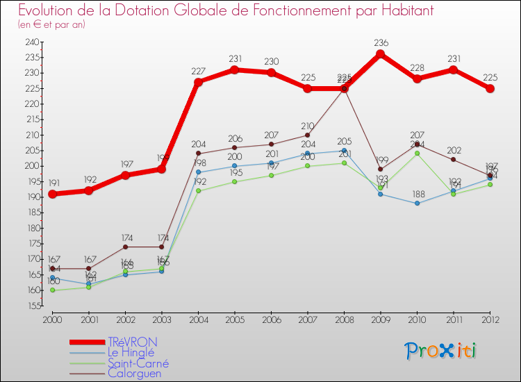 Evolution et montant de la dotation globale de fonctionnement par Habitant pour TRéVRON et les communes proches Comparaison des dotations globales de fonctionnement par habitant pour TRéVRON et les communes voisines