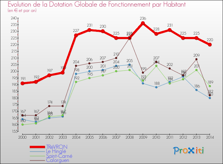 Evolution et montant de la dotation globale de fonctionnement par Habitant pour TRéVRON et les communes proches de 2000 à 2014. Comparaison des dotations globales de fonctionnement par habitant pour TRéVRON et les communes voisines de 2000 à 2014.
