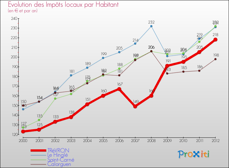 Evolution et montant des impôts locaux par Habitant pour TRéVRON et les communes proches Comparaison des impôts locaux par habitant pour TRéVRON et les communes voisines