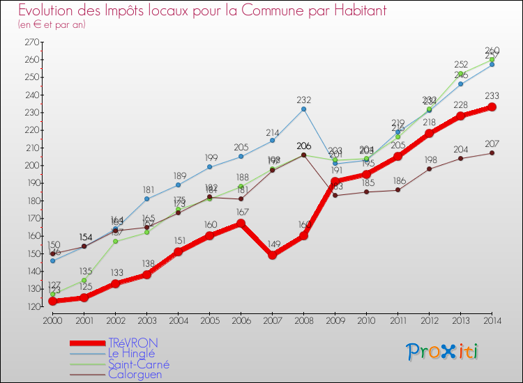 Evolution et montant des impôts locaux par Habitant pour TRéVRON et les communes proches de 2000 à 2014 Comparaison des impôts locaux par habitant pour TRéVRON et les communes voisines de 2000 à 2014