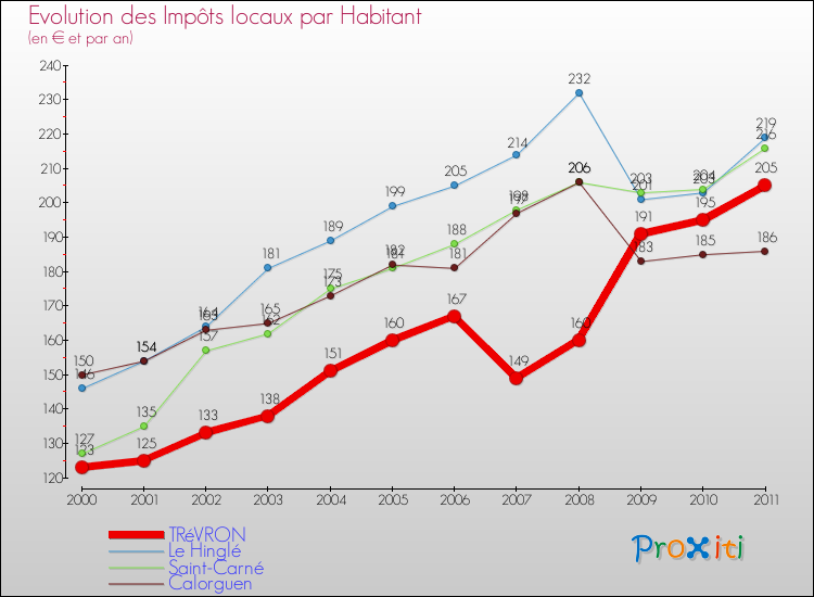 Evolution et montant des impôts locaux par Habitant pour TRéVRON et les communes proches Comparaison des impôts locaux par habitant pour TRéVRON et les communes voisines