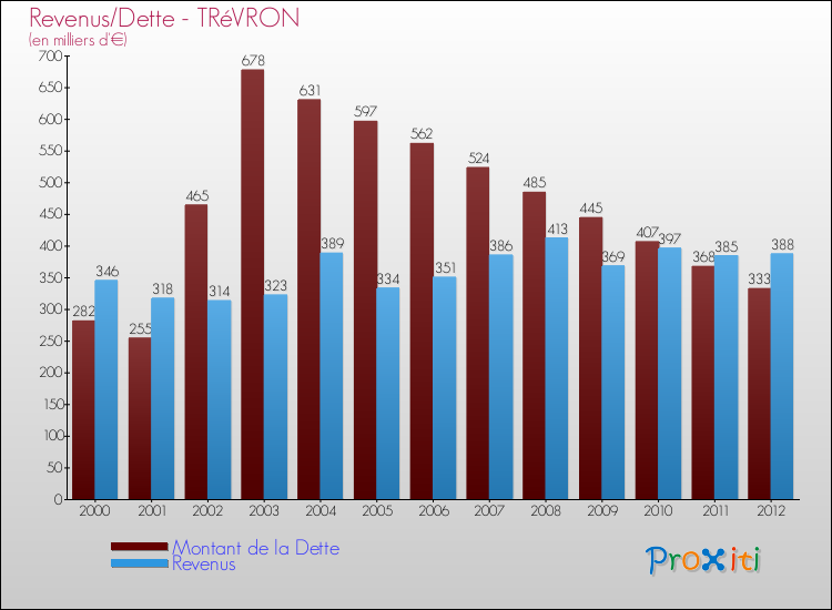 Evolution comparée de la dette et des revenus pour la commune de TRéVRON de 2000 à 2012 Comparaison de la dette et des revenus pour TRéVRON de 2000 à 2012