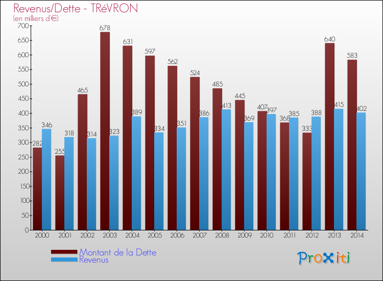Evolution comparée de la dette et des revenus pour la commune de TRéVRON de 2000 à 2014 Comparaison de la dette et des revenus pour TRéVRON de 2000 à 2014