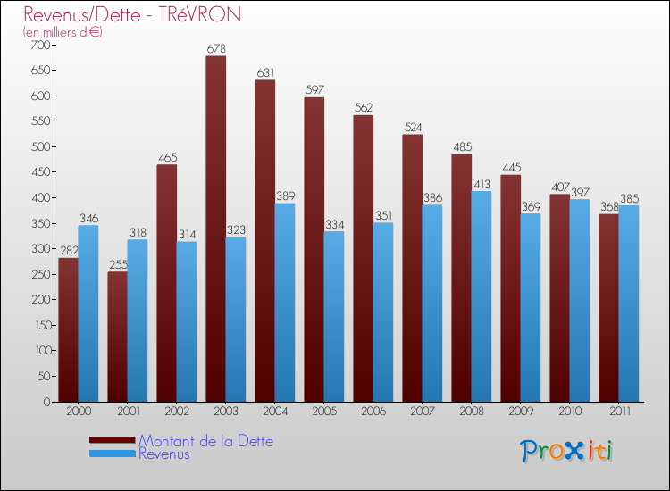 Evolution comparée de la dette et des revenus pour la commune de TRéVRON de 2000 à 2011 Comparaison de la dette et des revenus pour TRéVRON de 2000 à 2011