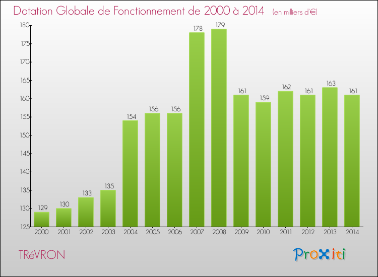 Evolution du montant de la Dotation Globale de Fonctionnement pour la commune de TRéVRON de 2000 à 2014 Evolution du montant de la Dotation Globale de Fonctionnement pour TRéVRON de 2000 à 2014