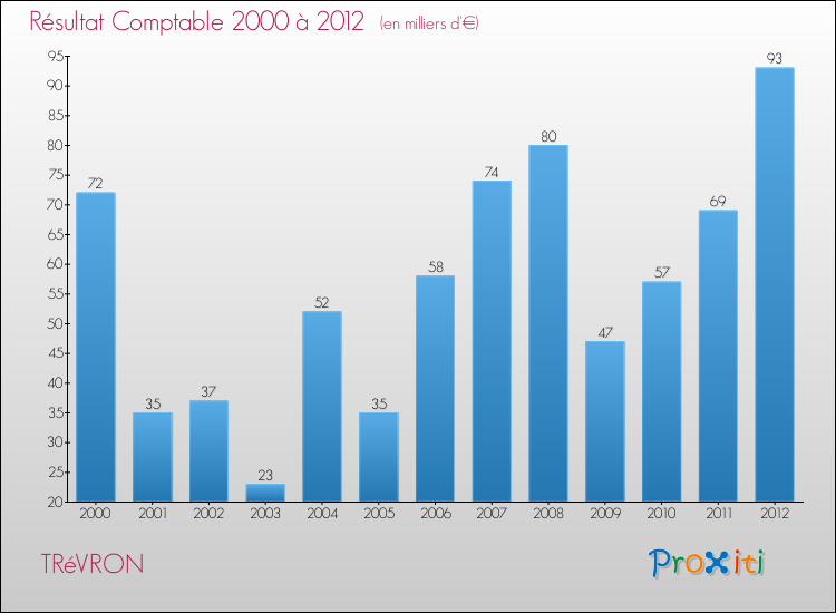 Evolution du résultat comptable pour la commune de TRéVRON de 2000 à 2012 Evolution du résultat comptable pour TRéVRON de 2000 à 2012