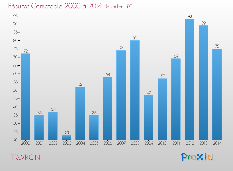 Evolution du résultat comptable pour la commune de TRéVRON de 2000 à 2014 Evolution du résultat comptable pour TRéVRON de 2000 à 2014