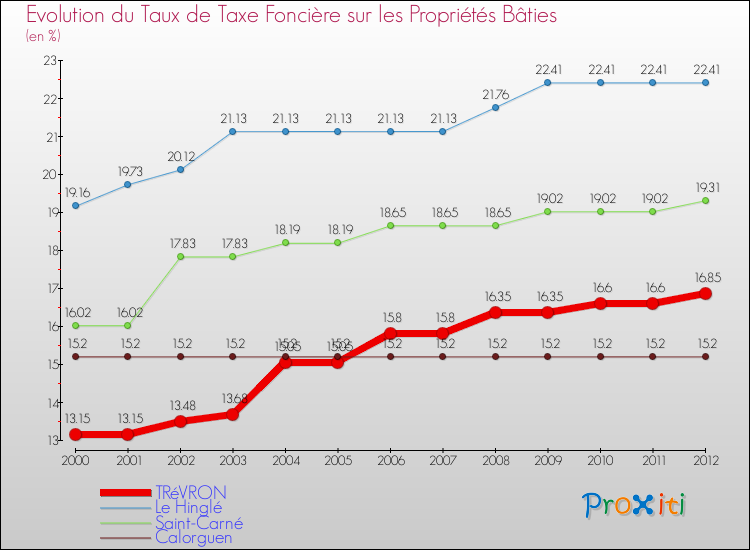 Evolution du taux de la taxe foncière sur le bati pour TRéVRON et les communes proches de 2000 à 2012 Comparaison des taux de taxe foncière sur le bati pour TRéVRON et les communes voisines de 2000 à 2012