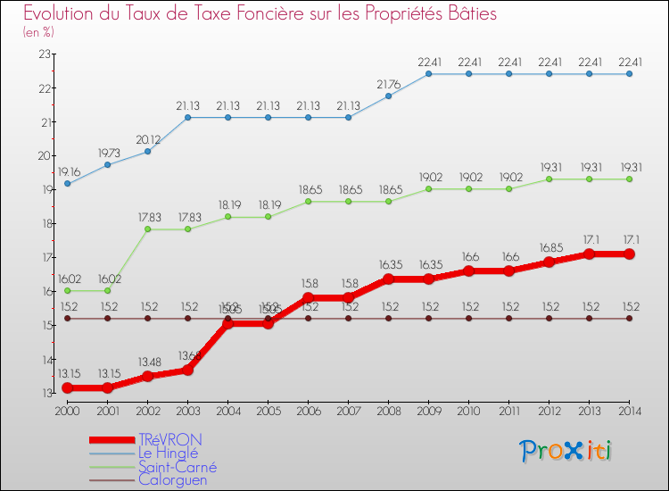 Evolution du taux de la taxe foncière sur le bati pour TRéVRON et les communes proches de 2000 à 2014 Comparaison des taux de taxe foncière sur le bati pour TRéVRON et les communes voisines de 2000 à 2014