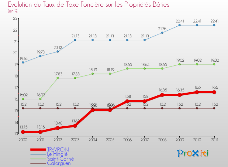 Evolution du taux de la taxe foncière sur le bati pour TRéVRON et les communes proches Comparaison des taux de taxe foncière sur le bati pour TRéVRON et les communes voisines