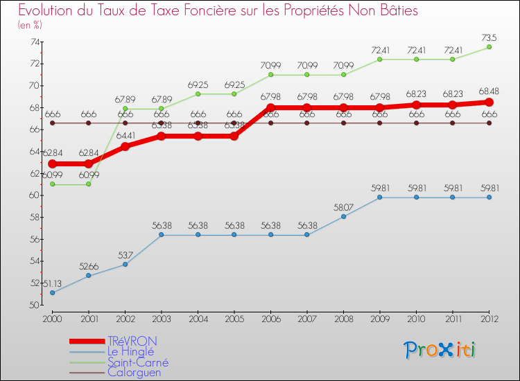 Evolution du taux de la taxe foncière sur les immeubles et terrains non batis pour TRéVRON et les communes proches de 2000 à 2012 Comparaison des taux de la taxe foncière sur les immeubles et terrains non batis pour TRéVRON et les communes voisines de 2000 à 2012